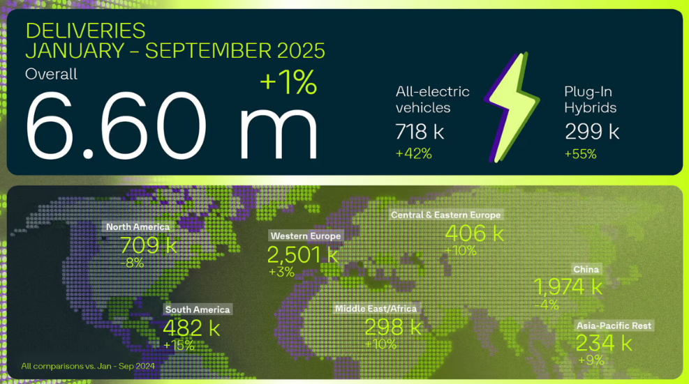 Vende Volkswagen seis millones 600 mil vehículos en el mundo