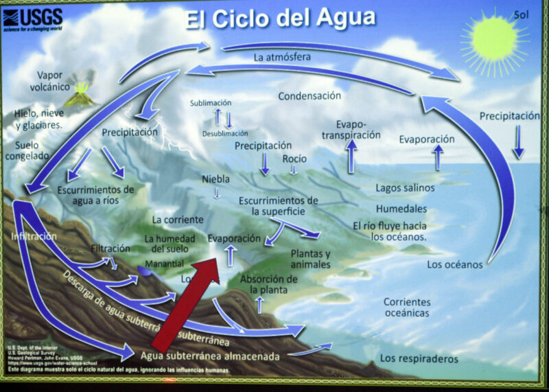 Imagen del ciclo del agua